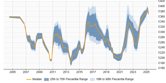 Contractor daily rate distribution trend for Senior IT Support job vacancies in England