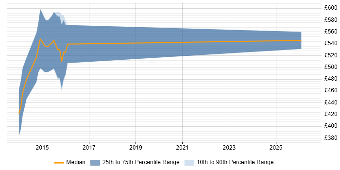 Contractor daily rate distribution trend for Senior ITSM Consultant job vacancies in England