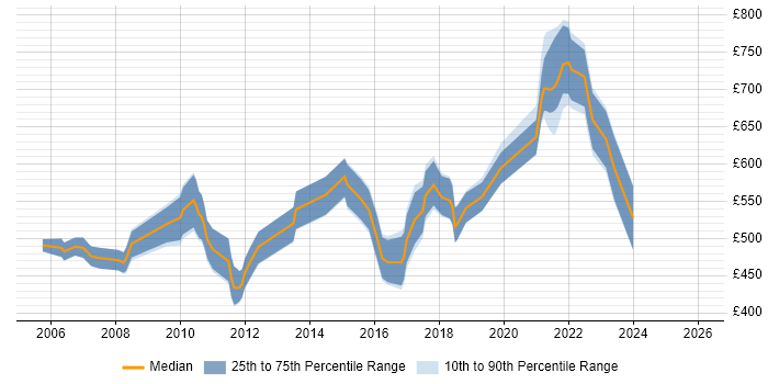 Contractor daily rate distribution trend for Senior Java Consultant job vacancies in England