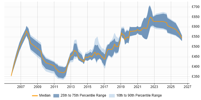Contractor daily rate distribution trend for Senior Java Software Developer job vacancies in England
