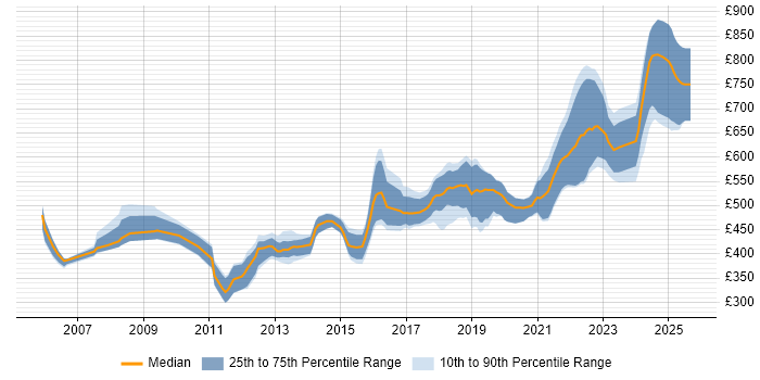 Contractor daily rate distribution trend for Senior Java Software Engineer job vacancies in England