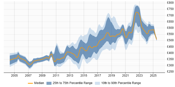 Contractor daily rate distribution trend for Senior JavaScript Developer job vacancies in England