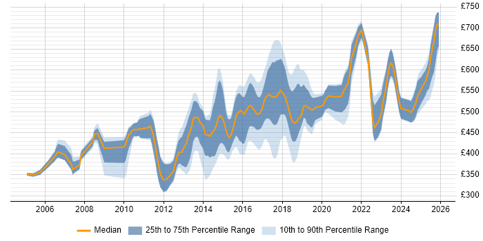 Contractor daily rate distribution trend for Senior Linux Engineer job vacancies in England