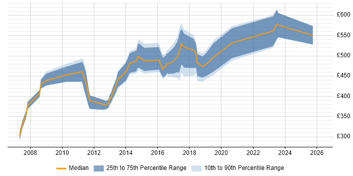 Contractor daily rate distribution trend for Senior Linux Systems Engineer job vacancies in England