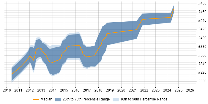 Contractor daily rate distribution trend for Senior Magento Developer job vacancies in England