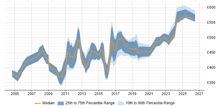Contractor daily rate distribution trend for Senior Microsoft Developer job vacancies in England