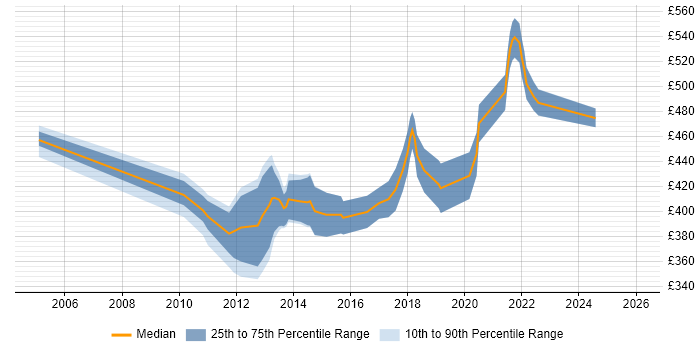 Contractor daily rate distribution trend for Senior Mobile Applications Developer job vacancies in England