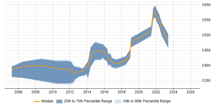 Contractor daily rate distribution trend for Senior Mobile Designer job vacancies in England