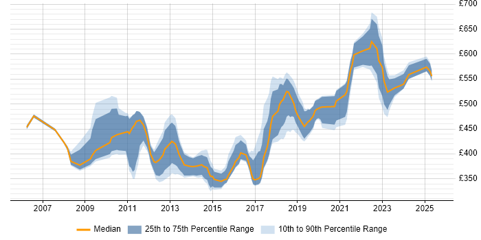 Contractor daily rate distribution trend for Senior .NET Software Developer job vacancies in England