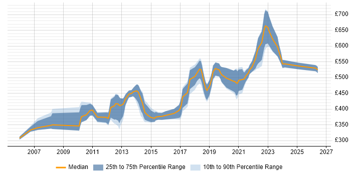 Contractor daily rate distribution trend for Senior .NET Software Engineer job vacancies in England