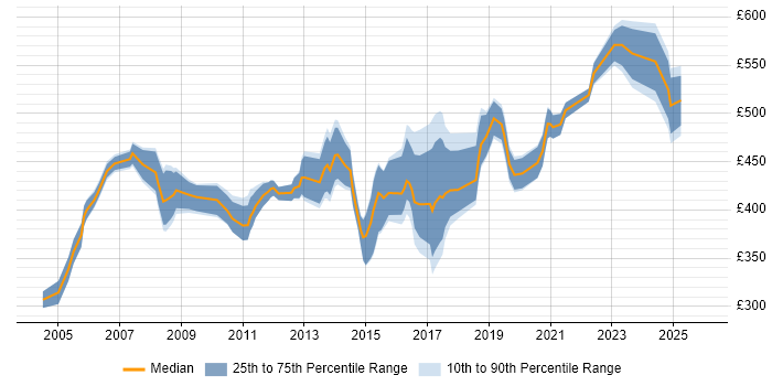 Contractor daily rate distribution trend for Senior Network Consultant job vacancies in England