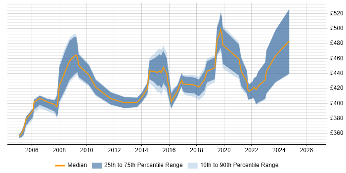 Contractor daily rate distribution trend for Senior Network Design Engineer job vacancies in England