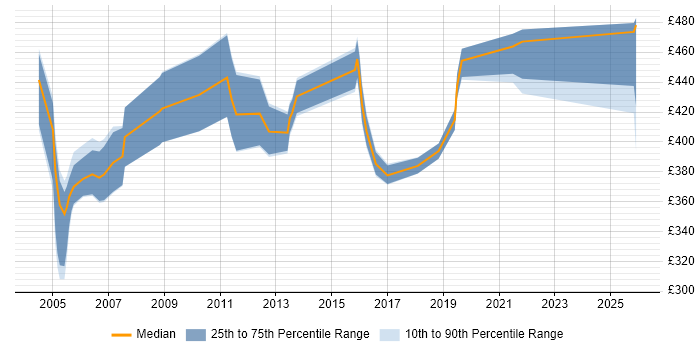 Contractor daily rate distribution trend for Senior Network Designer job vacancies in England