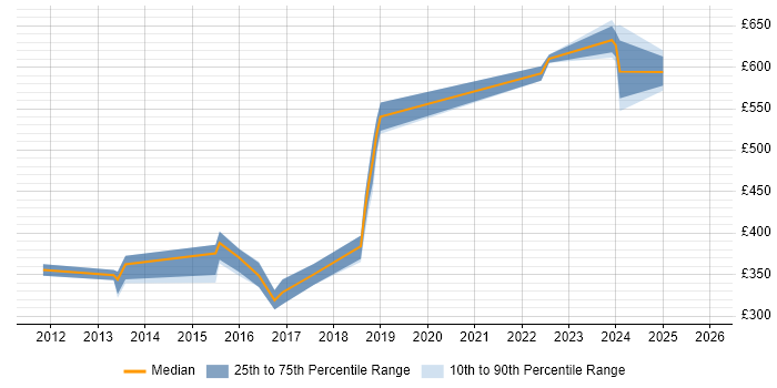 Contractor daily rate distribution trend for Senior Network Operations Engineer job vacancies in England