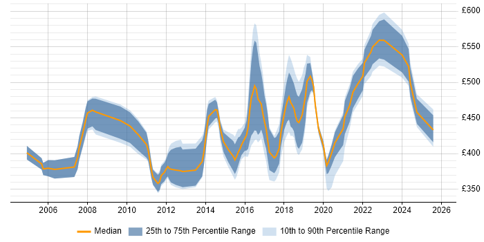 Contractor daily rate distribution trend for Senior Network Security Engineer job vacancies in England
