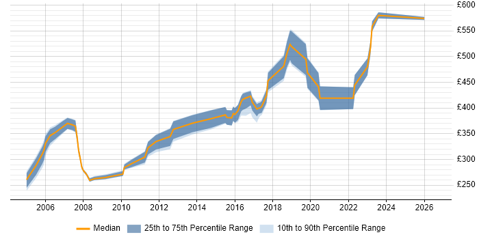 Contractor daily rate distribution trend for Senior Network Support Engineer job vacancies in England