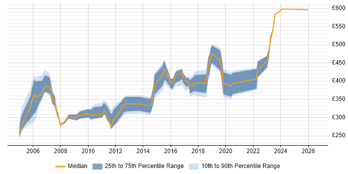 Contractor daily rate distribution trend for Senior Network Support job vacancies in England