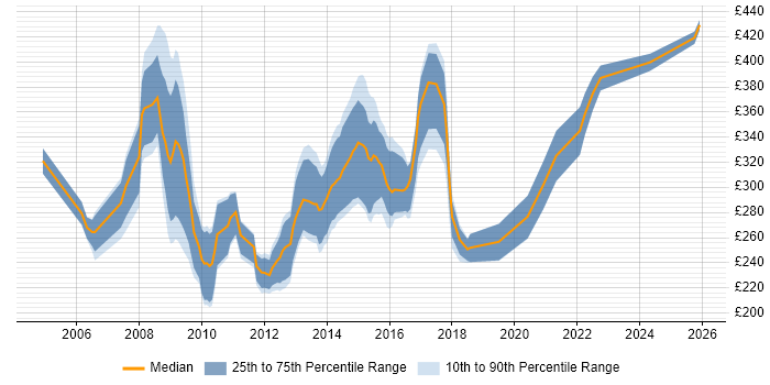 Contractor daily rate distribution trend for Senior NHS Analyst job vacancies in England