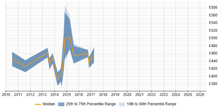 Contractor daily rate distribution trend for Senior OBIEE Developer job vacancies in England