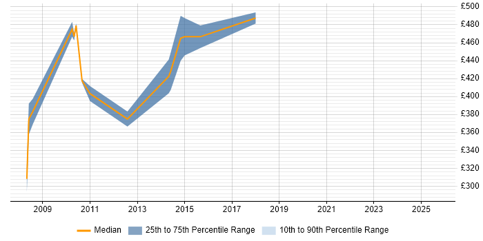 Contractor daily rate distribution trend for Senior Open Source Developer job vacancies in England Contractor daily rate distribution trend for Senior Open Source Developer job vacancies in England