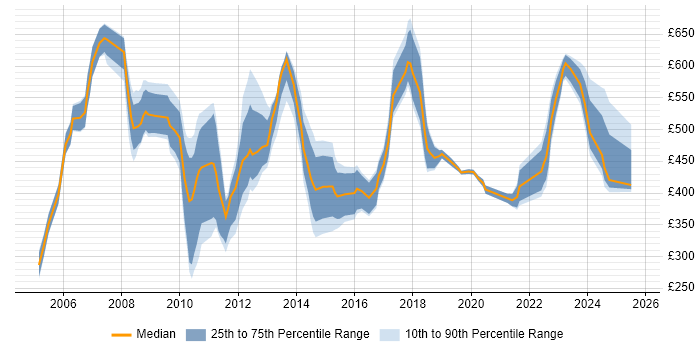Contractor daily rate distribution trend for Senior Operations Analyst job vacancies in England