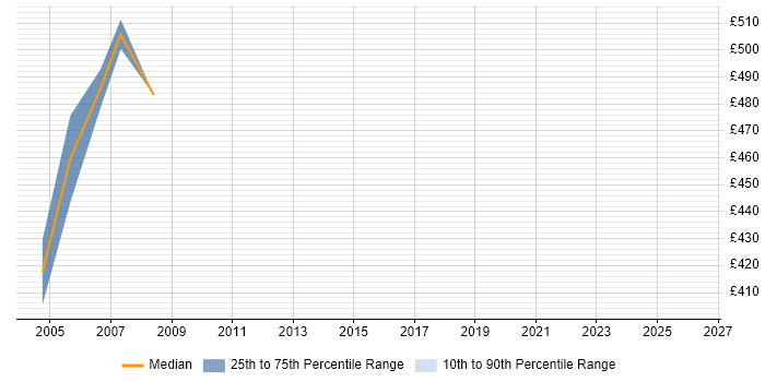 Contractor daily rate distribution trend for Senior Oracle Applications Consultant job vacancies in England