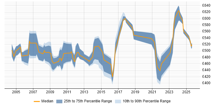 Contractor daily rate distribution trend for Senior Oracle Consultant job vacancies in England