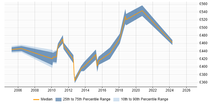 Contractor daily rate distribution trend for Senior Oracle Database Developer job vacancies in England