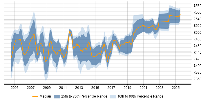 Contractor daily rate distribution trend for Senior Oracle DBA job vacancies in England