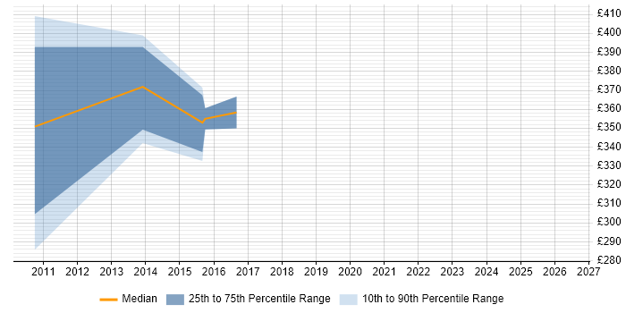 Contractor daily rate distribution trend for Senior Oracle Forms Developer job vacancies in England