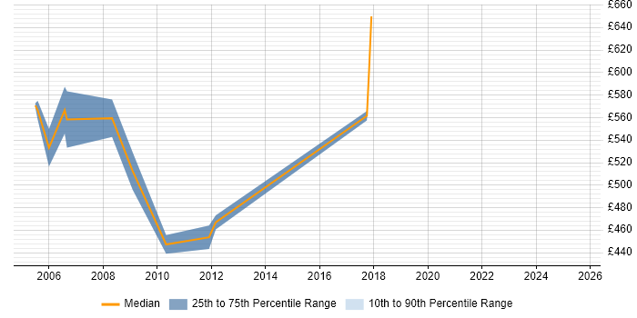 Contractor daily rate distribution trend for Senior Oracle HRMS Consultant job vacancies in England Contractor daily rate distribution trend for Senior Oracle HRMS Consultant job vacancies in England