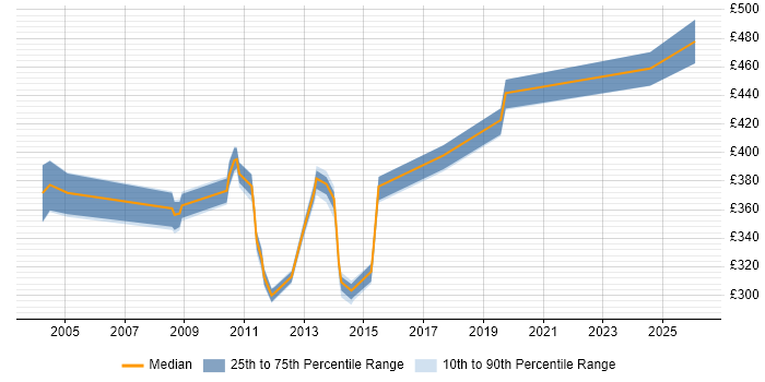Contractor daily rate distribution trend for Senior Packager job vacancies in England