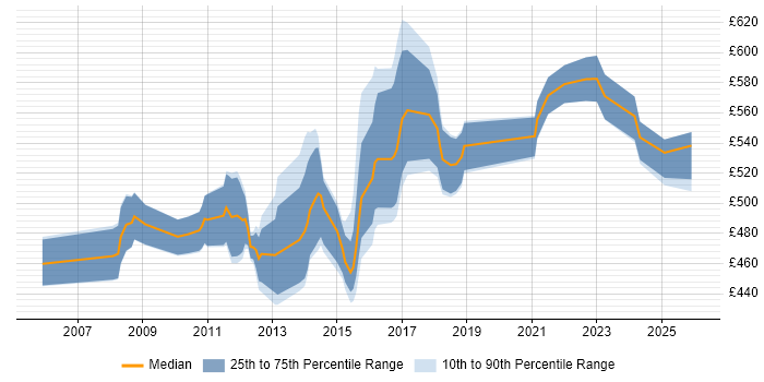 Contractor daily rate distribution trend for Senior Payments Business Analyst job vacancies in England