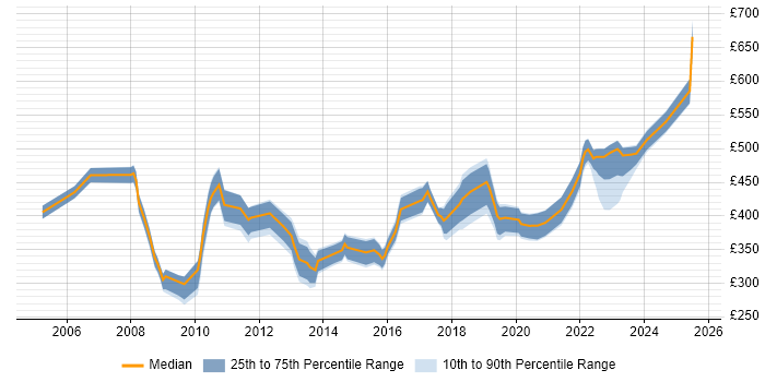 Contractor daily rate distribution trend for Senior Performance Analyst job vacancies in England Contractor daily rate distribution trend for Senior Performance Analyst job vacancies in England