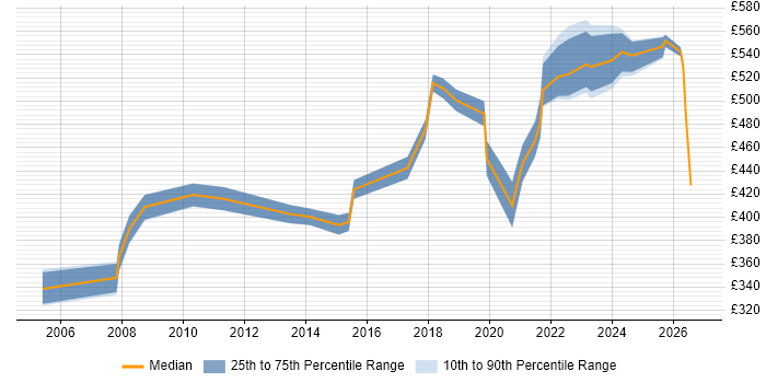 Contractor daily rate distribution trend for Senior Performance Engineer job vacancies in England