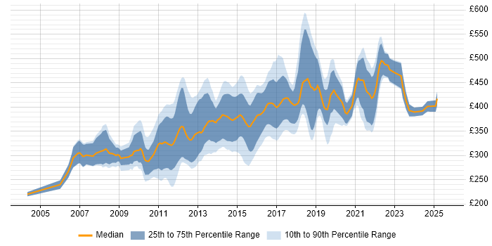Contractor daily rate distribution trend for Senior PHP Developer job vacancies in England