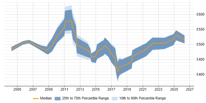 Contractor daily rate distribution trend for Senior Planning Manager job vacancies in England