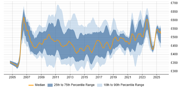 Contractor daily rate distribution trend for Senior PMO job vacancies in England