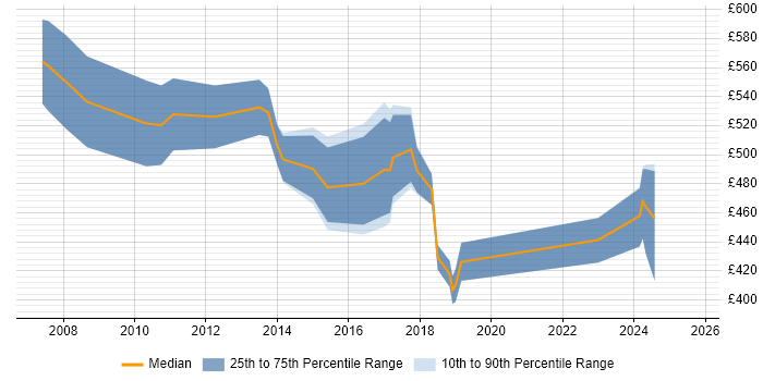 Contractor daily rate distribution trend for Senior Portfolio Analyst job vacancies in England