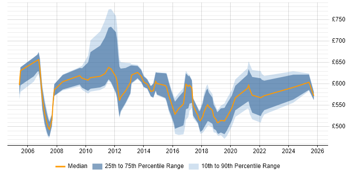 Contractor daily rate distribution trend for Senior Portfolio Manager job vacancies in England
