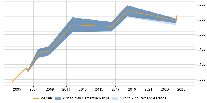 Contractor daily rate distribution trend for Senior Problem Manager job vacancies in England