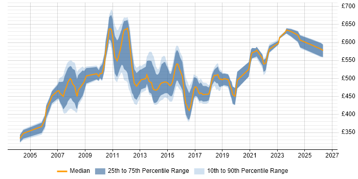 Contractor daily rate distribution trend for Senior Process Analyst job vacancies in England