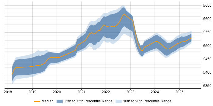 Contractor daily rate distribution trend for Senior Product Designer job vacancies in England Contractor daily rate distribution trend for Senior Product Designer job vacancies in England