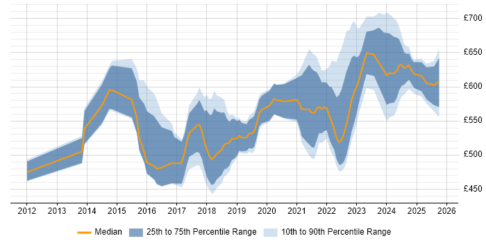 Contractor daily rate distribution trend for Senior Product Owner job vacancies in England