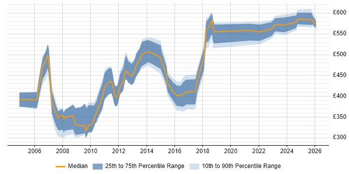 Contractor daily rate distribution trend for Senior Programme Analyst job vacancies in England