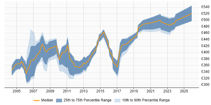 Contractor daily rate distribution trend for Senior Project Planner job vacancies in England