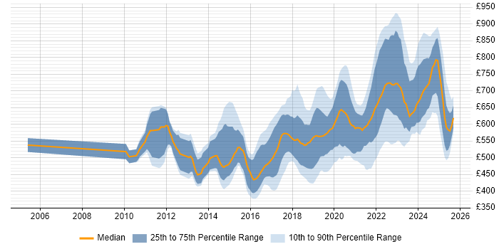 Contractor daily rate distribution trend for Senior Python Developer job vacancies in England