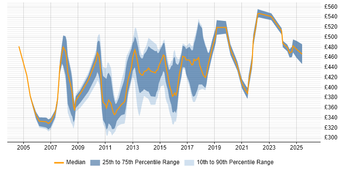 Contractor daily rate distribution trend for Senior QA Analyst job vacancies in England