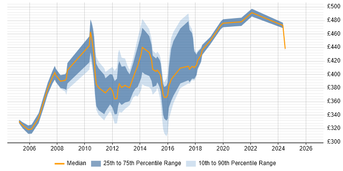 Contractor daily rate distribution trend for Senior QA Test Analyst job vacancies in England