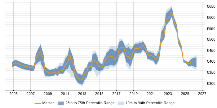 Contractor daily rate distribution trend for Senior QA Tester job vacancies in England
